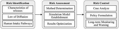 Modeling the occupational health risk of workers caused by environmental release during the production of PC components